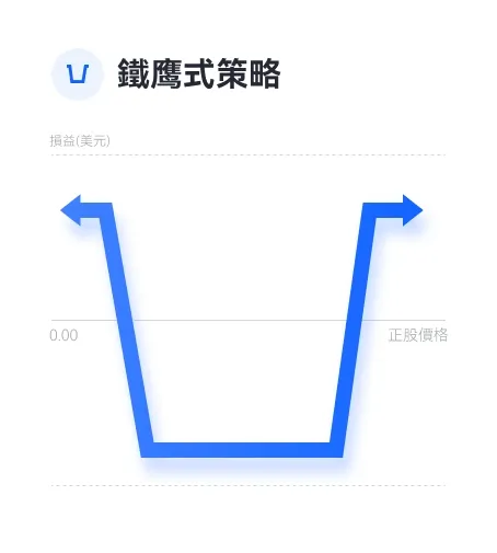 美股期權
