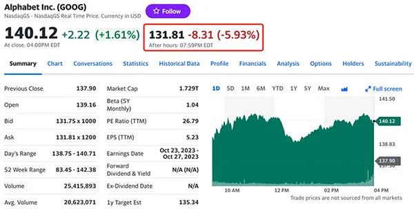 （圖：谷歌母公司股價；資料來源：Yahoo Finance）