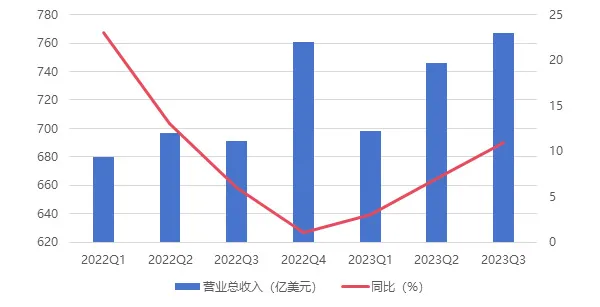 （圖：谷歌2022年第一季度以來季度營收及增速；資料來源：公司各季度報告）