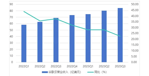 （圖：谷歌2022年第一季度以來雲服務收入及增速；資料來源：公司各季度報告）