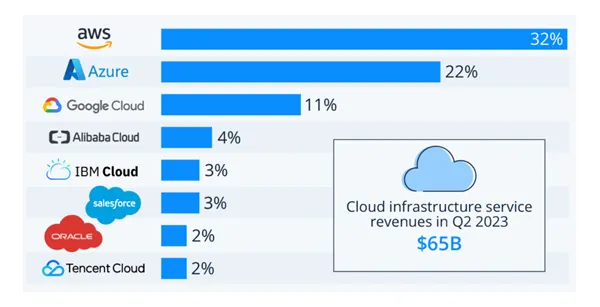 （圖：2023年二季度雲服務市場占比情況；資料來源：Statista）