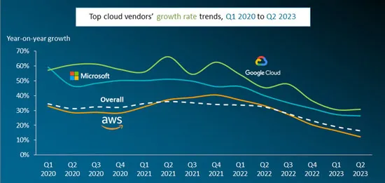 （圖：排名前3的雲服務提供者增長趨勢；資料來源：Canalys，截至2023Q2）