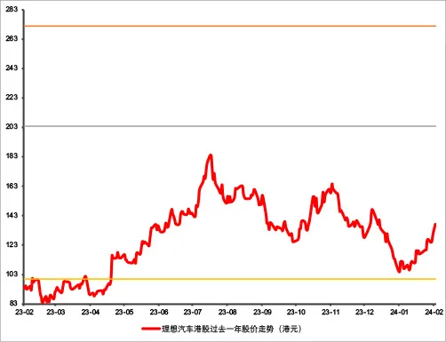 （圖：理想汽車股價走勢圖及未來12個月目標價 時間區間：2023.2.24-2024.2.23）