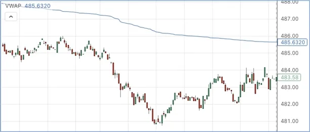 價格在 VWAP 線之下 （市場處於弱勢）