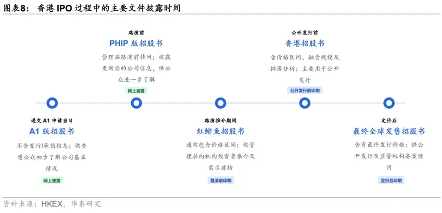 香港IPO過程中的主要文件披露時間