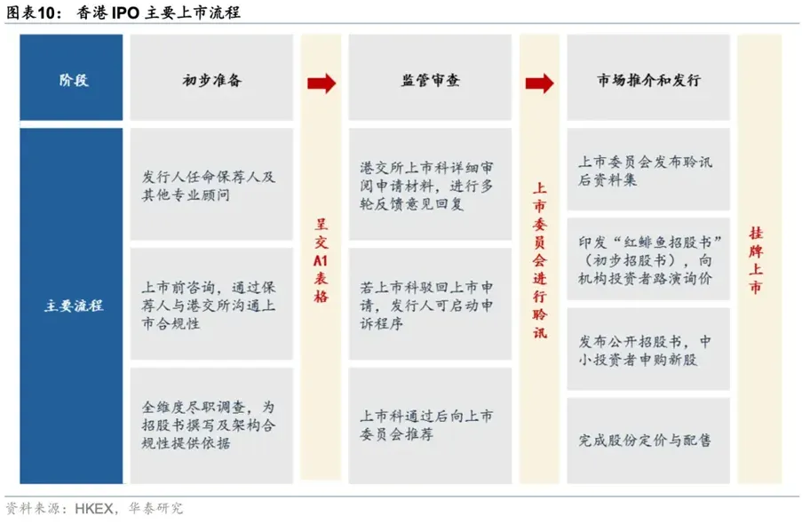 香港IPO主要上市流程