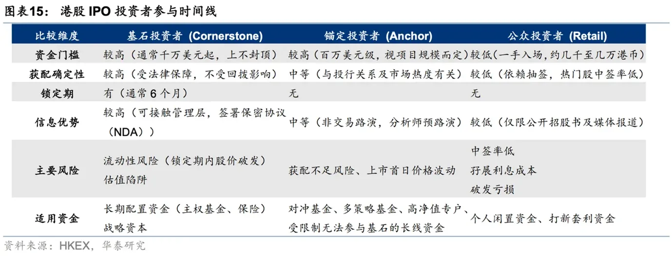 港股IPO投資參與時間線