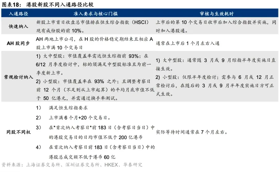 港股新股不同入通路徑比較