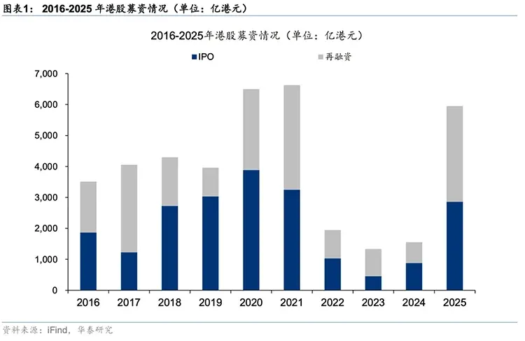 2016-2025年港股募资情况