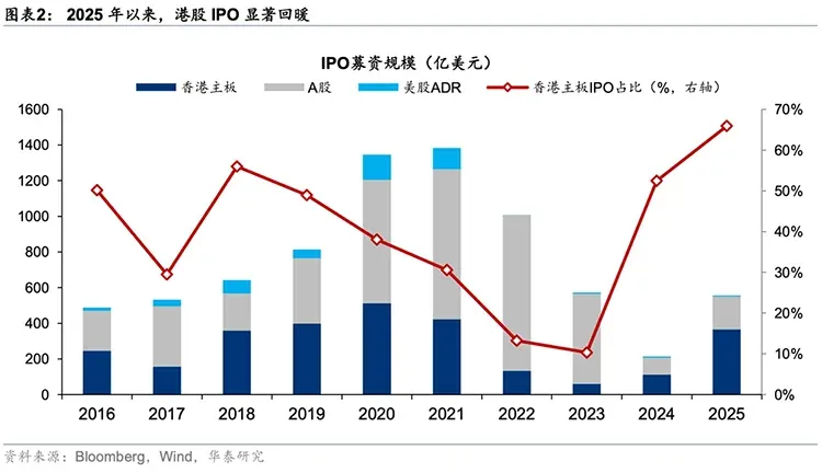 2016-2025年港股募资情况