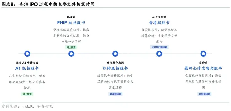 香港IPO過程中的主要文件披露時間