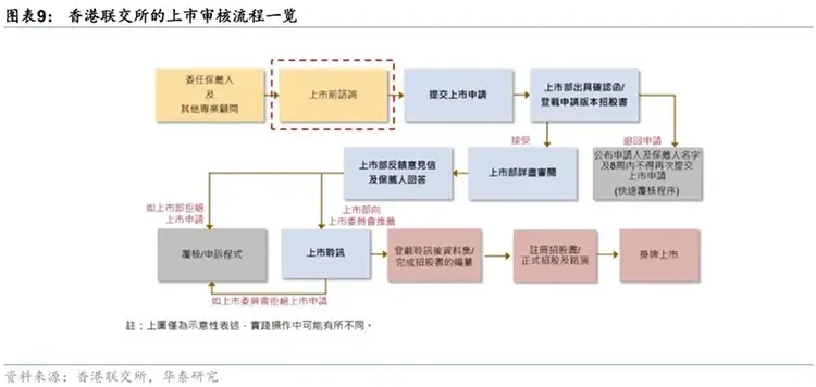 香港聯交所的上市審核流程一覽