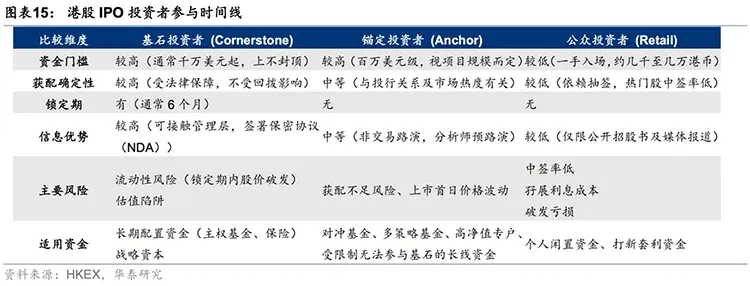 港股IPO投資參與時間線