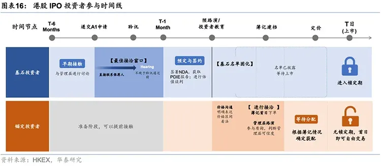 港股IPO投資參與時間線