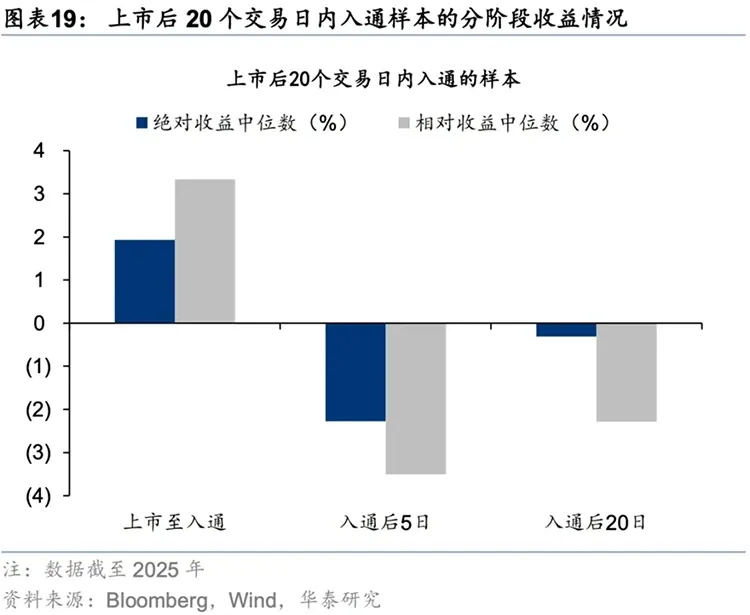 上市後20個交易日內入通樣本的分階段收益情況