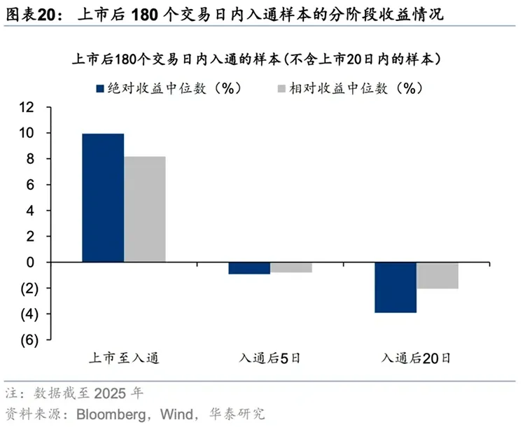 上市後20個交易日內入通樣本的分階段收益情況