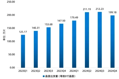 （圖：中芯國際晶圓出貨量情況; 資料來源：公司業績展示[2]，2023Q1~2024Q4）