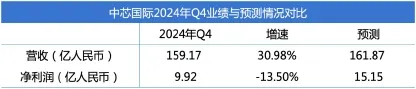 （圖：中芯國際2024年Q4業績快報，資料來源：彭博、公司財報[1]）