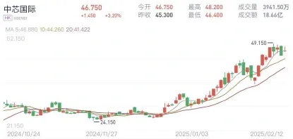 （圖：中芯國際股價走勢; 資料來源：漲樂全球通，2024-10-24~2025-2-12 9：40）