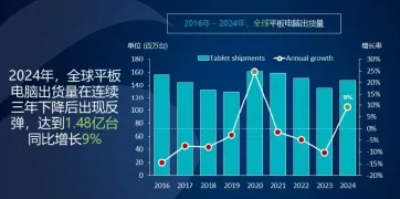 （圖：全球平板出貨量情況，資料來源：Canalys[3]; 2016~2024）