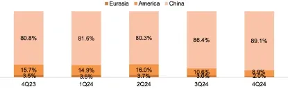 （中芯國際收入構成——按區域; 資料來源：公司業績展示[2]，2023Q4~2024Q4）