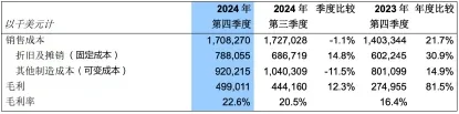 （圖：中芯國際毛利分析; 資料來源：公司季報[1]）