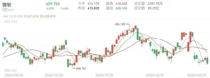 （圖：微軟近3月股價表現股價表現; 資料來源：漲樂全球通，2024-9-18~2025-2-7）