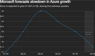 （圖：微軟預計Azure增速放緩; 資料來源：Reuters[3]）