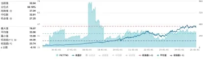 （圖：微軟近10年滾動市盈率情況，資料來源：Wind，截至2025-2-7）