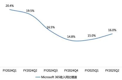 （圖：微軟Microsoft 365收入同比增速; 資料來源：公司業績展示[2]，FY2024Q1~FY2025Q2）