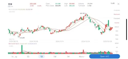 （圖：蘋果股價走勢 時間區間：2024.8.29-2025.2.6 資料來源：漲樂全球通）