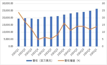 （圖：蘋果服務業務各季營收及增速 資料來源：蘋果各季財報）