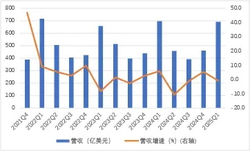 （圖：蘋果手機業務營收及增速 資料來源：蘋果各季財報）
