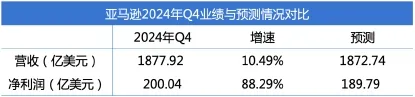 （圖：亞馬遜2024年Q4業績快報，資料來源：彭博、公司財報[1]）
