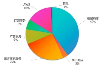 （圖：亞馬遜2024年Q4各項收入佔比; 資料來源：公司財報[1]）
