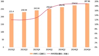 （圖：亞馬遜AWS服務收入情況; 資料來源：公司財報[1]，2023Q2~2024Q4）