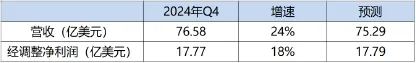 （圖：AMD2024年Q4業績概要 數據來源：AMD財報及彭博）