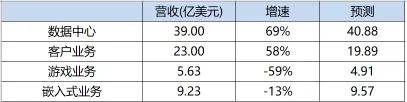 （圖：博通2025財年Q1營收結構 資料來源：博通財報及彭博[1][3]）