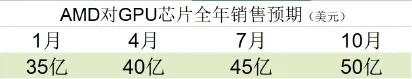 （圖：AI芯片銷售符合預期 數據來源：AMD財報）