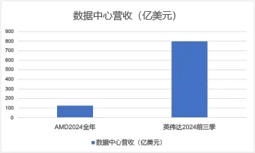（圖：AMD和英偉達數據中心業務對比 資料來源：AMD和英偉達財報）