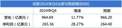 （圖：谷歌2024年Q4業績快報，資料來源：彭博、公司財報[1]）