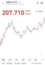 （圖：谷歌2024Q4財報發布前後股價表現；資料來源：漲樂全球通，截至美東時間2025-2-4）