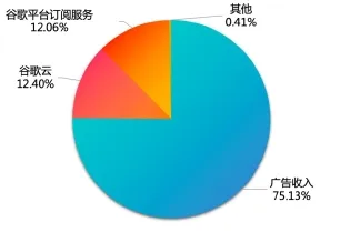 （圖：谷歌2024年Q4各項收入佔比；資料來源：公司財報[1]）
