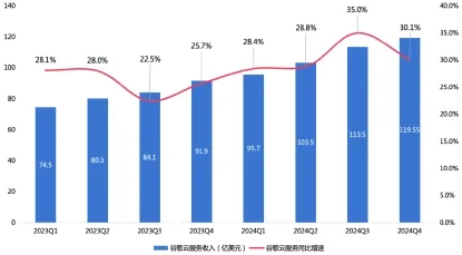 （圖：谷歌雲服務2023Q1~2024Q4收入及同比增速；資料來源：公司各季度財報[3]）
