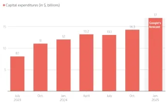 （圖：谷歌2023Q3以來資本開支情況；資料來源：谷歌、Reuters[4]）
