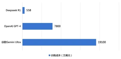 （圖：Deepseek R1、GPT-4和Gemini Ultra訓練成本對比；資料來源：斯坦福大學[6]）
