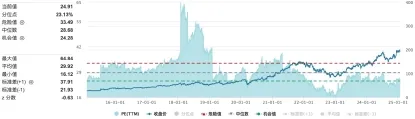 （圖：谷歌近10年滾動市盈率情況；資料來源：Wind，截至2025-2-4）
