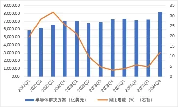 （圖：博通半導體解決方案業務收入及增速 資料來源：博通各季財報[2]）