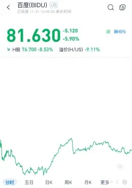 （圖：百度美股績後表現；資料來源：漲樂全球通，美東時間2024-11-21）