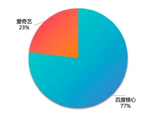 （圖：百度集團2024年Q3收入構成；資料來源：公司季報[1]）